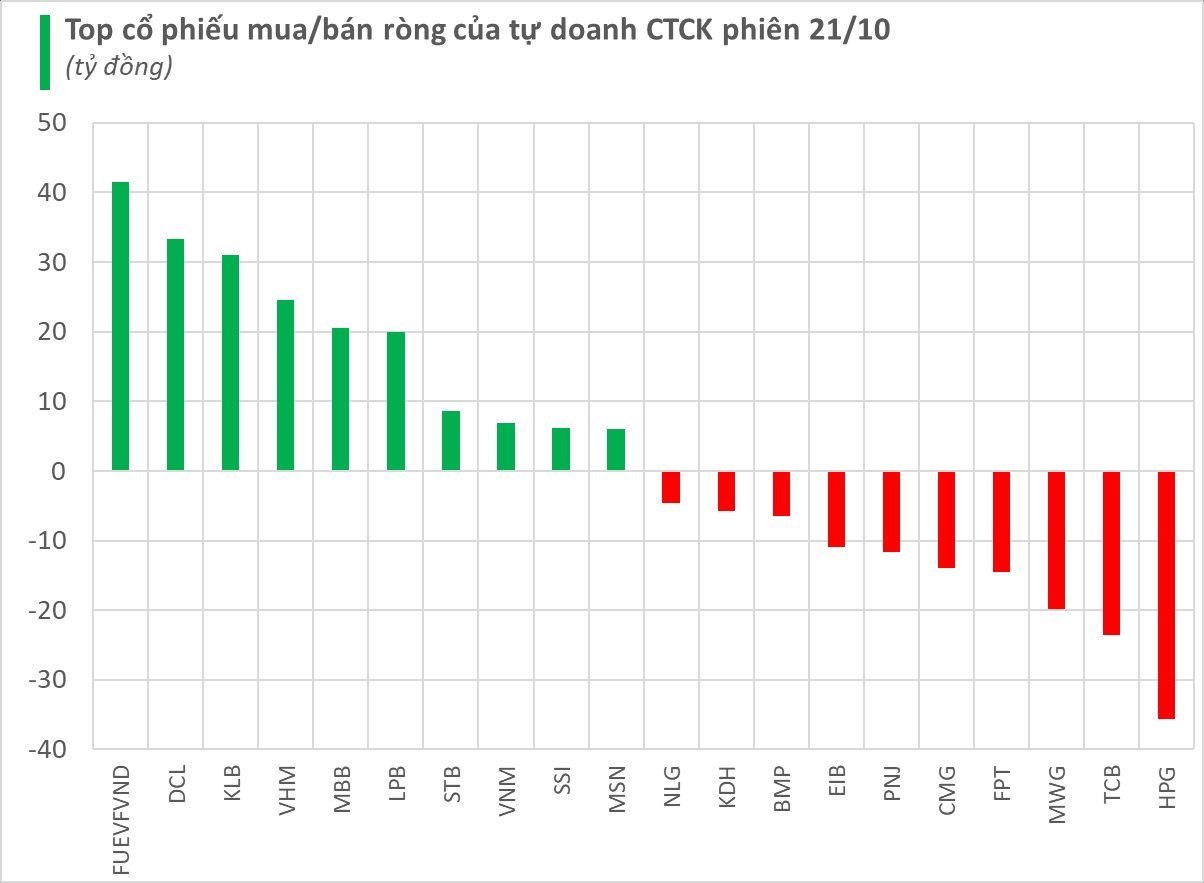 Tự doanh CTCK mua ròng nhẹ trong phiên đầu tuần 21/10- Ảnh 1.