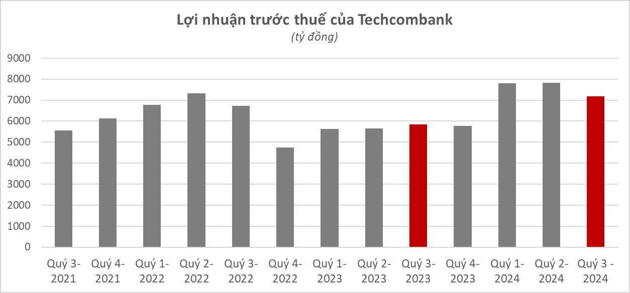 Cập nhật KQKD quý 3/2024 của 7 ngân hàng: Techcombank, Eximbank, Kienlongbank,...- Ảnh 2.