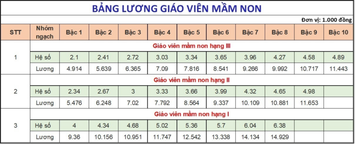 Lương giáo viên các cấp hiện nay thế nào?- Ảnh 1.