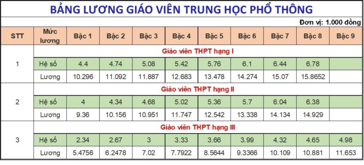 Lương giáo viên các cấp hiện nay thế nào?- Ảnh 4.