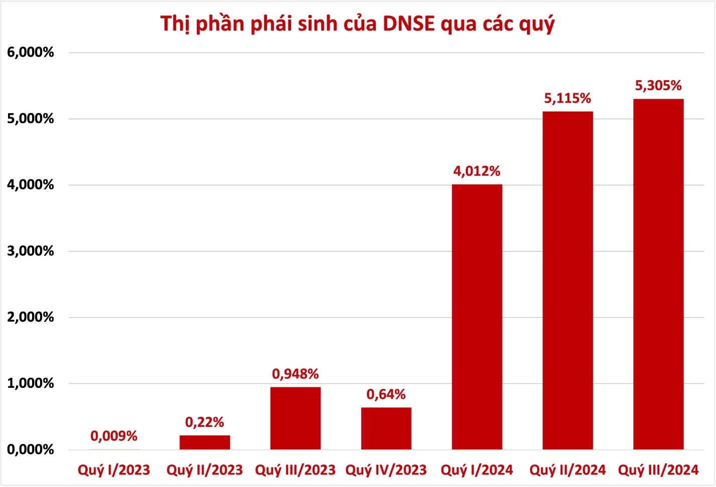 9 tháng đầu năm, doanh thu môi giới chứng khoán DNSE tăng 115% so với cùng kỳ- Ảnh 2.