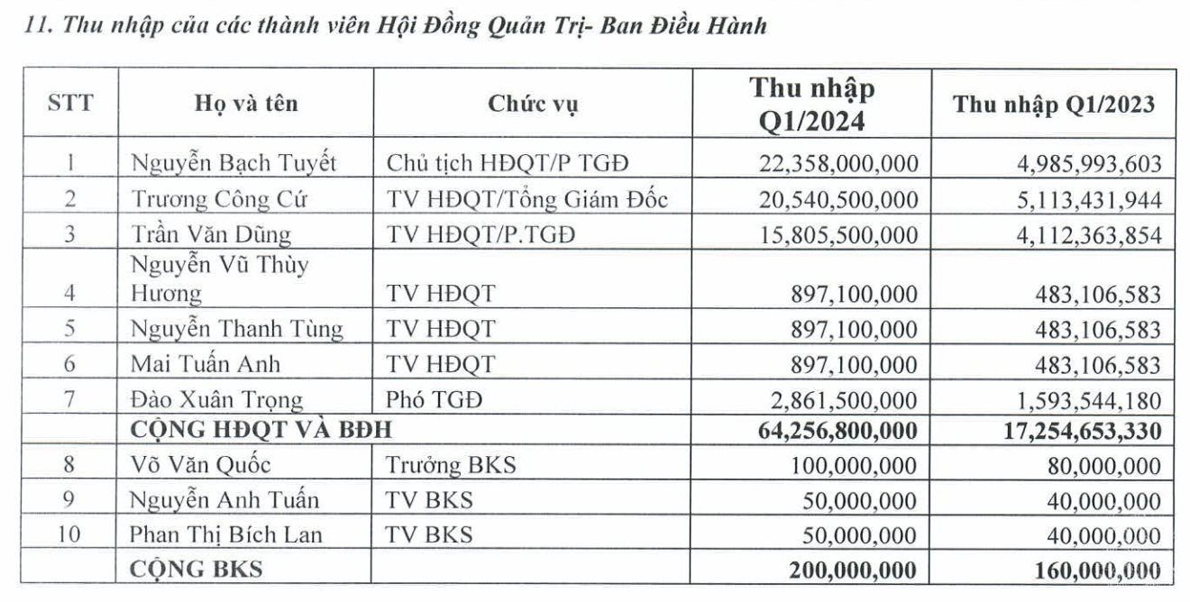 Những cụ bà U80, U90 vẫn miệt mài "chinh chiến" thương trường: Chèo lái cơ ngơi 1.000 tỷ, tăng trưởng 80% lợi nhuận, thù lao Top đầu sàn chứng khoán với 7,5 tỷ đồng/tháng- Ảnh 3.