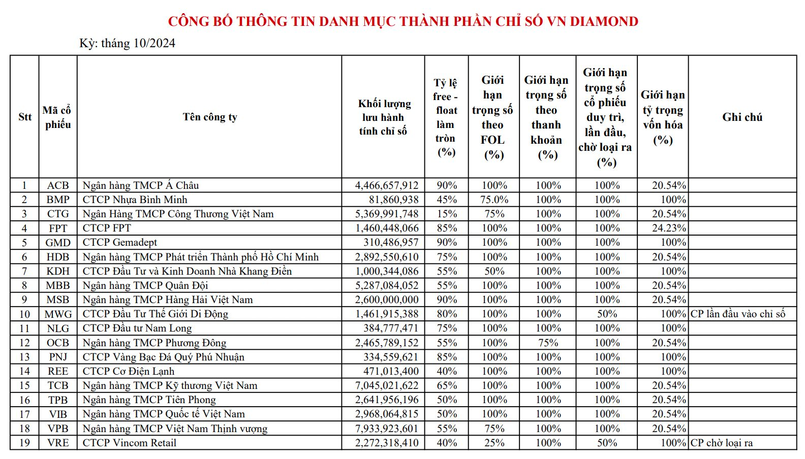 Cổ phiếu Thế giới Di động MWG chính thức trở lại rổ VNDiamond, mã VRE vào nhóm chờ loại- Ảnh 1.