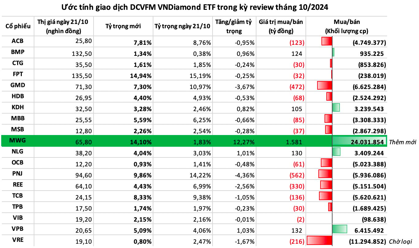 MWG trở lại, loạt Diamond ETF tổng quy mô 14.000 tỷ đồng sẽ mua bán ra sao trong kỳ review tháng 10?- Ảnh 1.