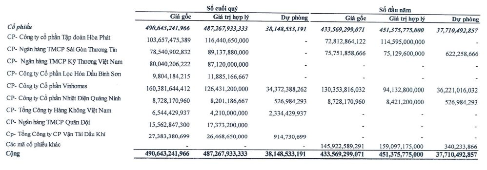 Một công ty BĐS đem gần 40% tài sản đi đầu tư vào HPG, TCB, VHM, MBB..., đang tạm lỗ- Ảnh 1.