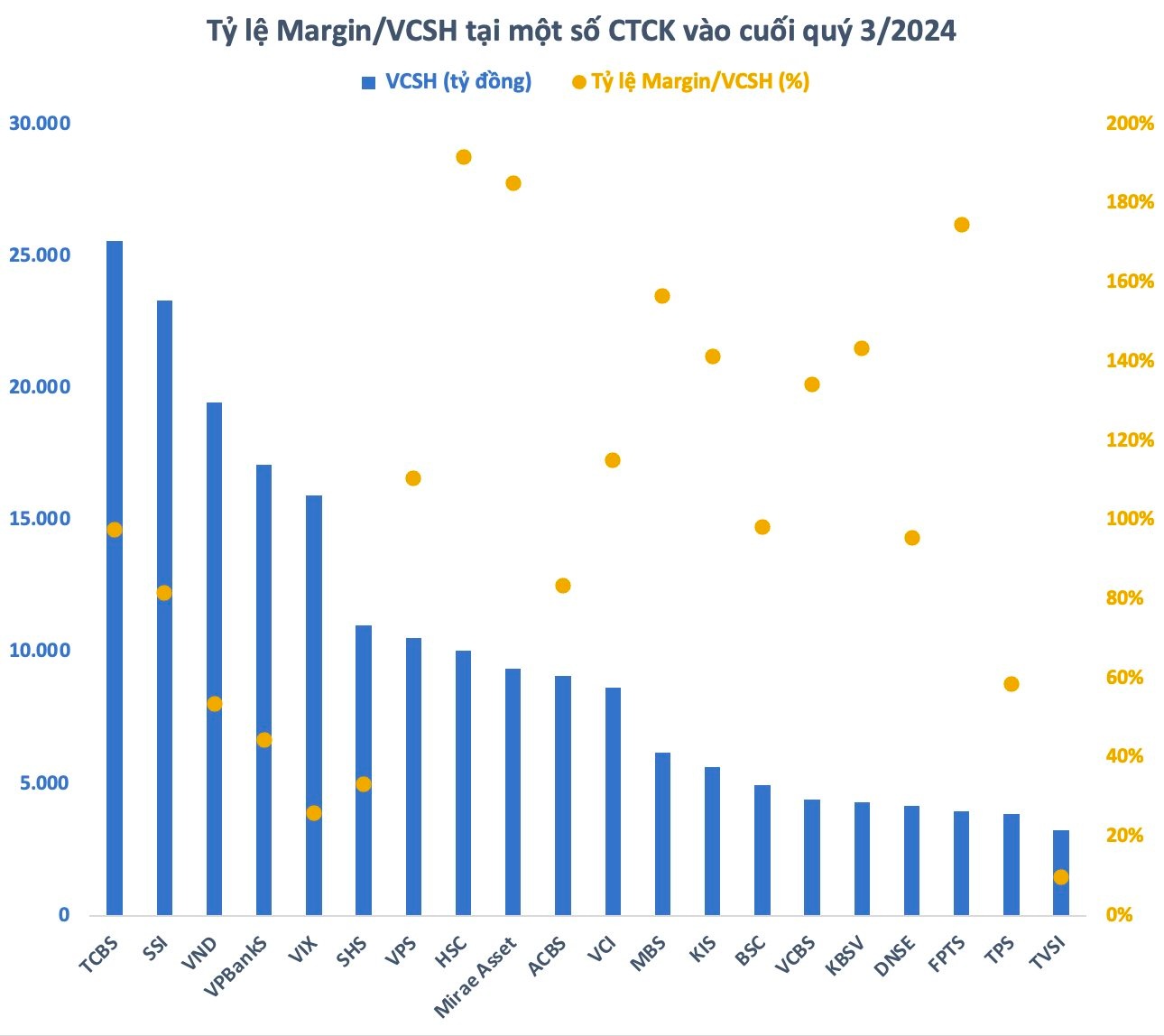 Margin toàn thị trường tiếp tục phá kỷ lục, các CTCK vẫn còn có thể cho vay thêm 277.000 tỷ đồng- Ảnh 2.