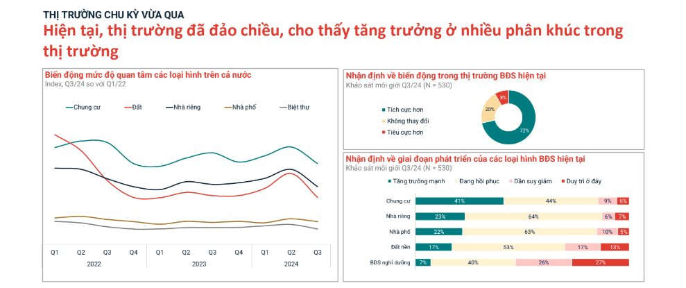 Thị trường bất động sản vừa đi qua chu kỳ nhiều biến động, hiện tại đã chính thức 