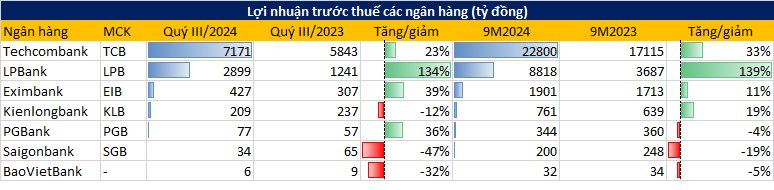 Cập nhật KQKD quý 3/2024 của 7 ngân hàng: Techcombank, Eximbank, Kienlongbank,...- Ảnh 1.