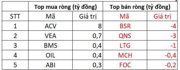 Phiên 21/10: Khối ngoại bán ròng mạnh tay gần 300 tỷ đồng, ngược chiều "tung" hơn trăm tỷ gom cổ phiếu Vinhomes- Ảnh 3.