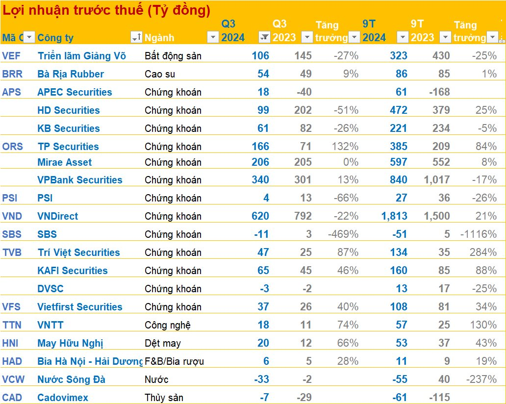 BCTC quý 3/2024 chiều ngày 21/10: Công ty BĐS chuyên đầu tư chứng khoán báo lãi trước thuế giảm gần 90%, DN thủy điện, hàng không tăng trưởng mạnh- Ảnh 2.