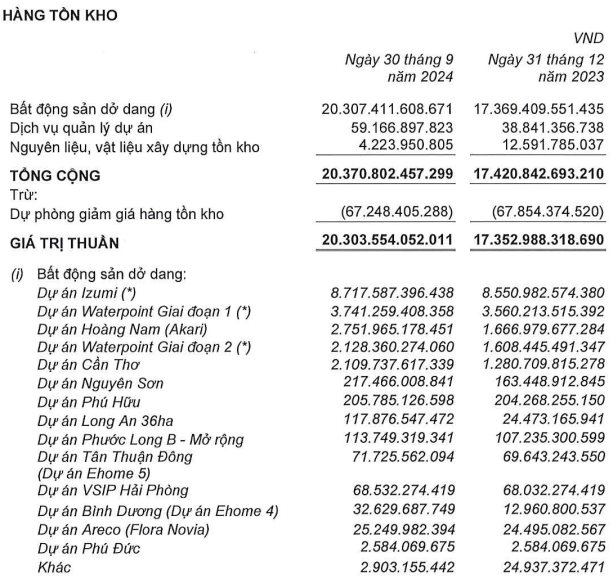 Nam Long lỗ 52 tỷ đồng trong quý 3/2024, đã trả 950 tỷ nợ trái phiếu cho Techcombank- Ảnh 1.