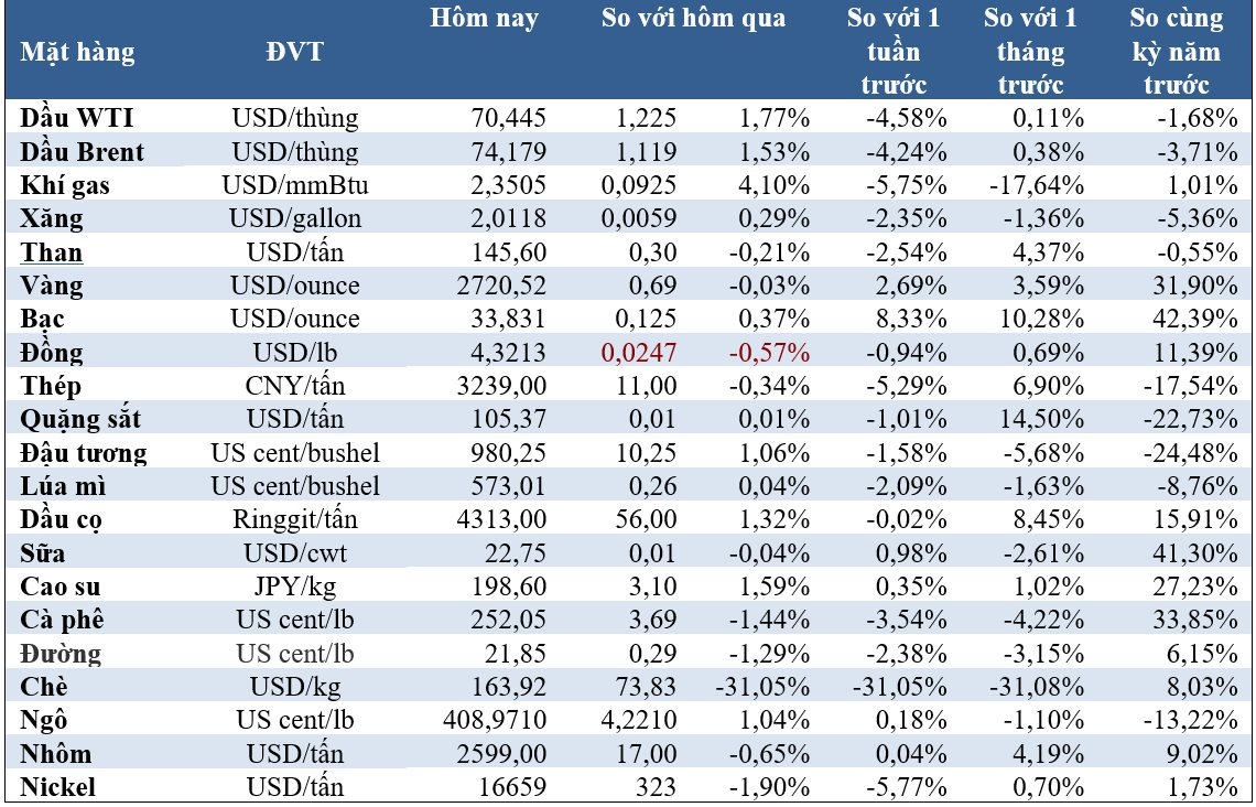 Thị trường ngày 22/10: Giá dầu tăng trở lại, vàng ngừng tăng, cà phê robusta thấp nhất 2 tháng- Ảnh 1.