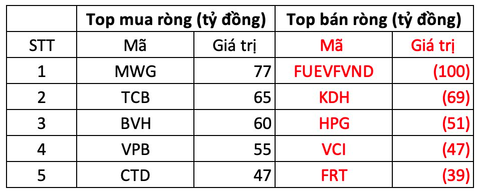 Phiên 22/10: Khối ngoại tiếp chuỗi "xả hàng", tâm điểm Diamond ETF- Ảnh 1.