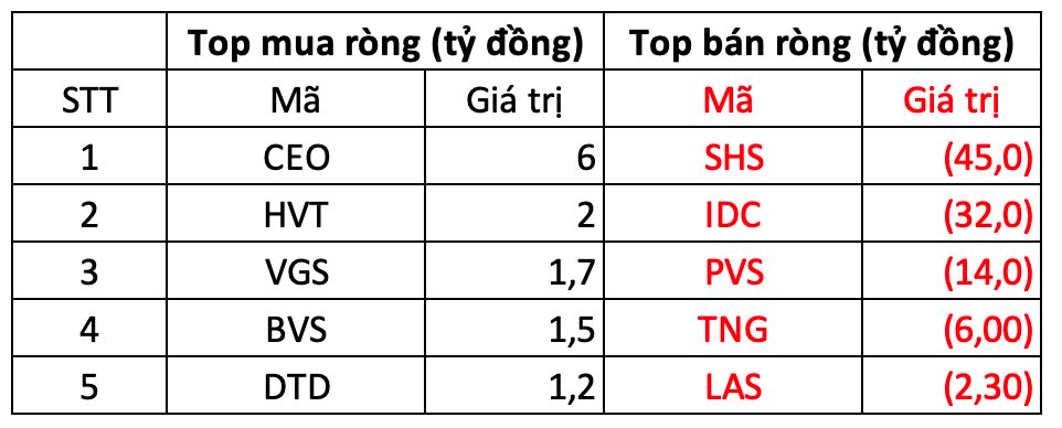 Phiên 22/10: Khối ngoại tiếp chuỗi "xả hàng", tâm điểm Diamond ETF- Ảnh 2.