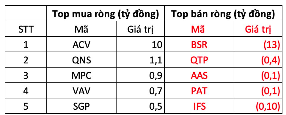 Phiên 22/10: Khối ngoại tiếp chuỗi "xả hàng", tâm điểm Diamond ETF- Ảnh 3.