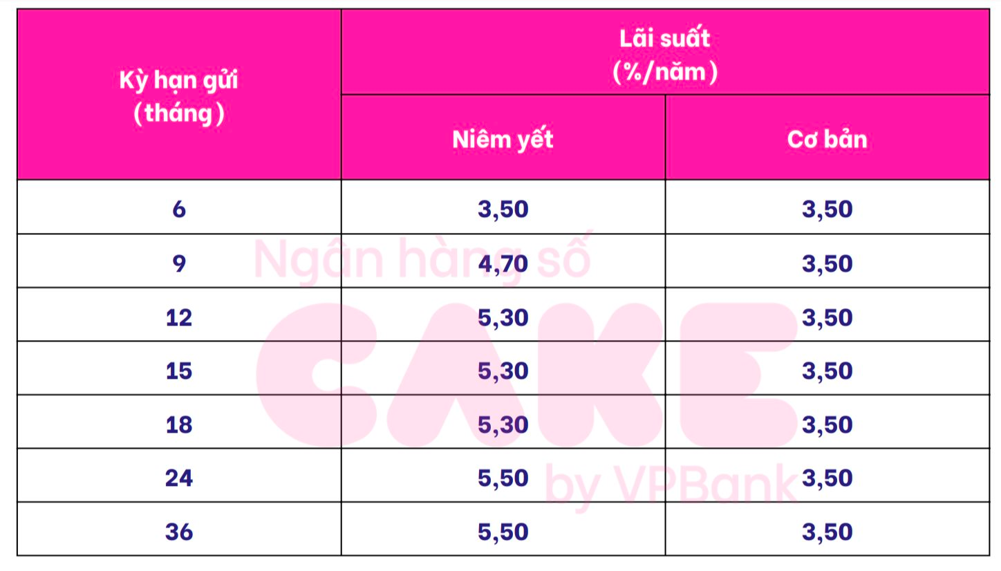 Một ngân hàng vừa tăng lãi suất tiết kiệm kỳ hạn 1 tháng lên mức cao nhất thị trường- Ảnh 4.