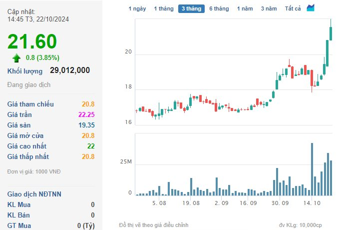 VN-Index “bốc hơi” gần 10 điểm, cổ phiếu Eximbank (EIB) và cổ phiếu Quốc Cường Gia Lai (QCG) vẫn tiếp đà “thăng hoa”- Ảnh 1.