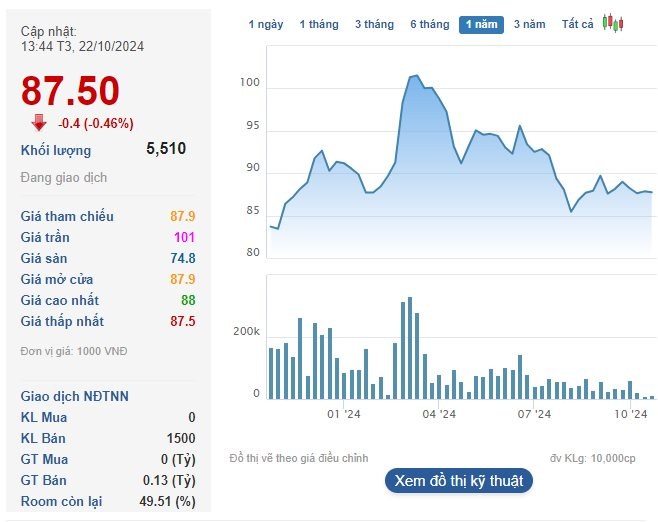 Công ty sản xuất phốt pho vàng "nhà" Đức Giang báo lãi quý 3/2024 giảm mạnh, tiền mặt chiếm quá nửa tài sản- Ảnh 2.