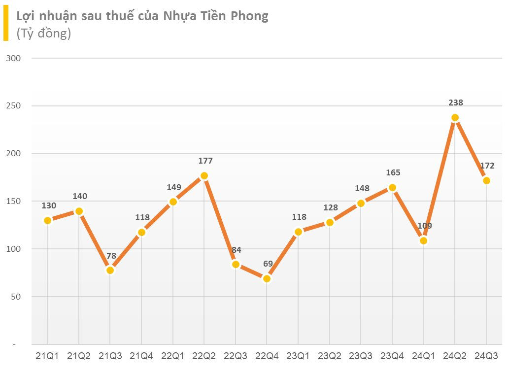 Nhựa Tiền Phong (NTP) báo lãi sau thuế 9 tháng hơn 500 tỷ đồng, vượt kế hoạch lợi nhuận cả năm- Ảnh 1.