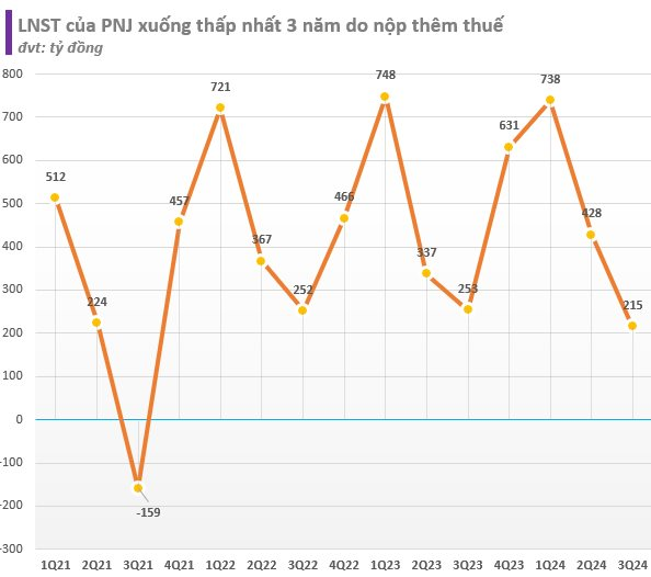 BCTC quý 3/2024 chiều ngày 22/10: PNJ, Đức Giang, Sợi Thế Kỷ... công bố, công ty của ông Trịnh Văn Quyết lỗ 5 quý liên tiếp- Ảnh 4.