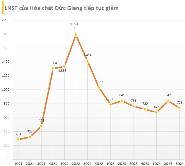 Lợi nhuận quý 3/2024 của Hóa chất Đức Giang (DGC) giảm 7%, gửi thêm 1.400 tỷ vào ngân hàng sau một quý- Ảnh 1.