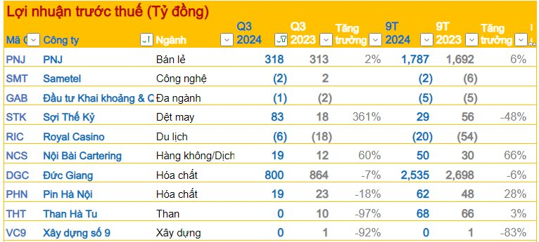 BCTC quý 3/2024 chiều ngày 22/10: PNJ, Đức Giang, Sợi Thế Kỷ... công bố, công ty của ông Trịnh Văn Quyết lỗ 5 quý liên tiếp- Ảnh 1.