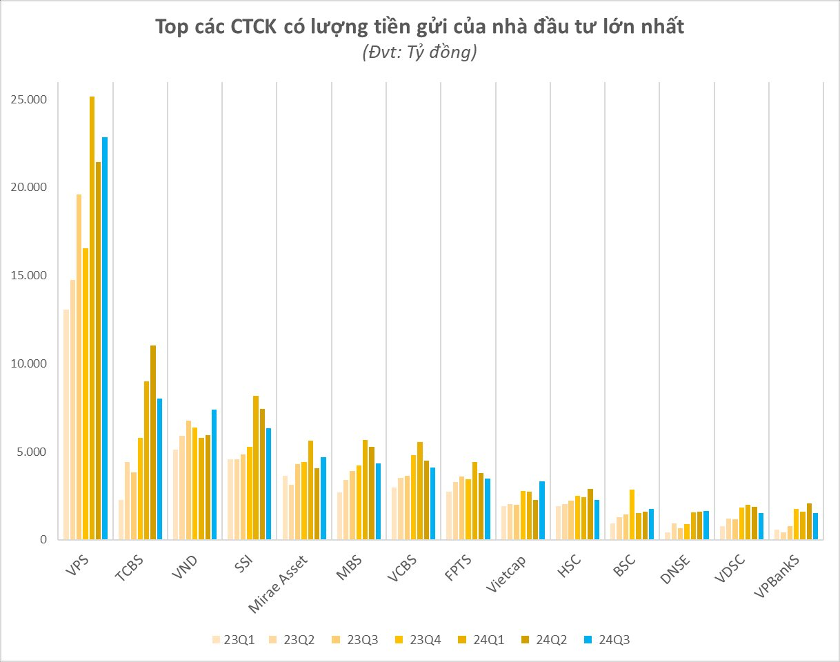 Thị trường ảm đạm, số dư tiền "nằm chờ" của nhà đầu tư tại công ty chứng khoán sụt giảm quý thứ 2 liên tiếp- Ảnh 3.