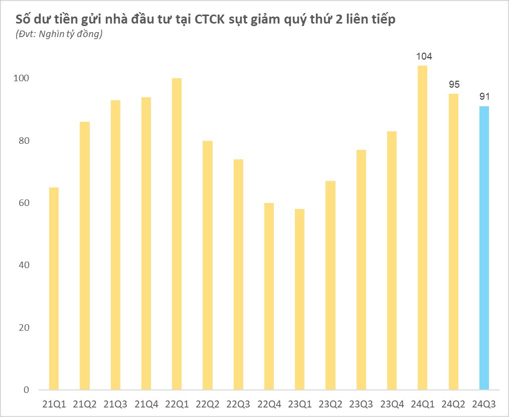 Thị trường ảm đạm, số dư tiền "nằm chờ" của nhà đầu tư tại công ty chứng khoán sụt giảm quý thứ 2 liên tiếp- Ảnh 2.