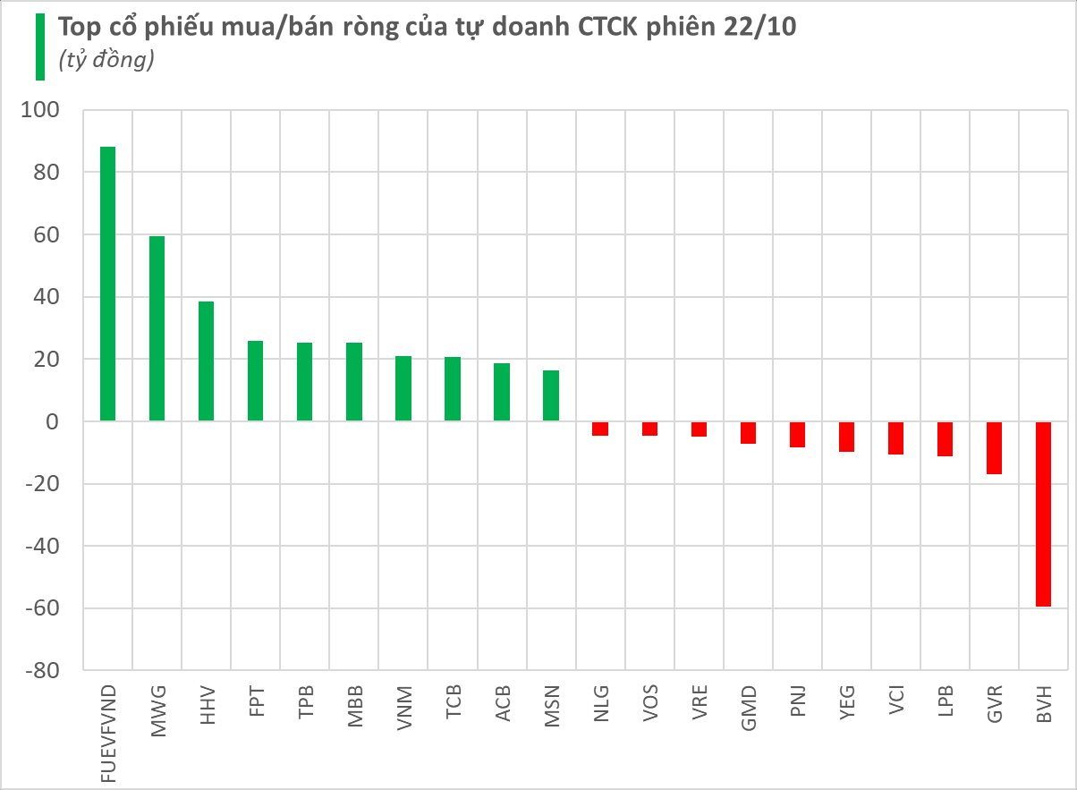 Tự doanh CTCK đẩy mạnh mua ròng gần 400 tỷ đồng trong phiên 22/10- Ảnh 1.