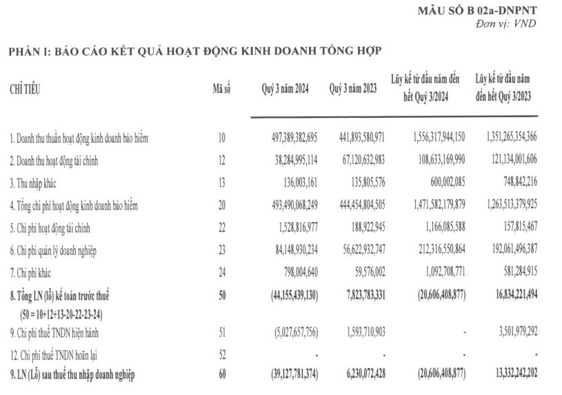 Công ty “ôm” gói bảo hiểm gần 3 tỷ USD cho tổ hợp nhà máy VinFast báo lỗ trong quý 3/2024- Ảnh 2.