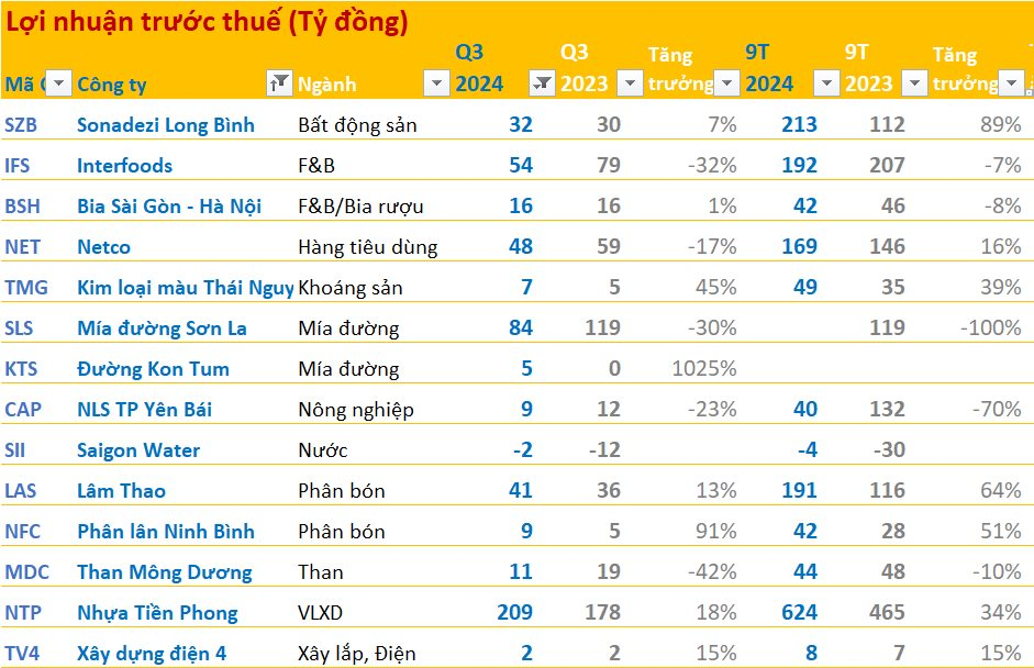 BCTC quý 3/2024 chiều ngày 22/10: PNJ, Đức Giang, Sợi Thế Kỷ... công bố, công ty của ông Trịnh Văn Quyết lỗ 5 quý liên tiếp- Ảnh 2.