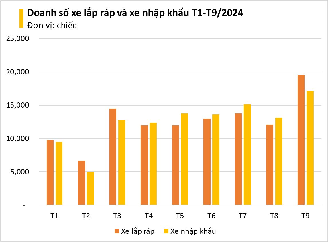 Giảm phí trước bạ "cứu cánh", xe lắp ráp áp đảo trở lại sau 4 tháng nhường sân khấu cho xe nhập khẩu- Ảnh 1.