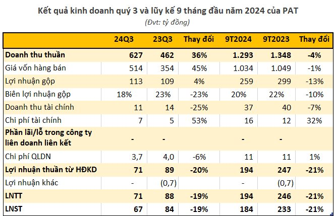 Công ty sản xuất phốt pho vàng "nhà" Đức Giang báo lãi quý 3/2024 giảm mạnh, tiền mặt chiếm quá nửa tài sản- Ảnh 1.