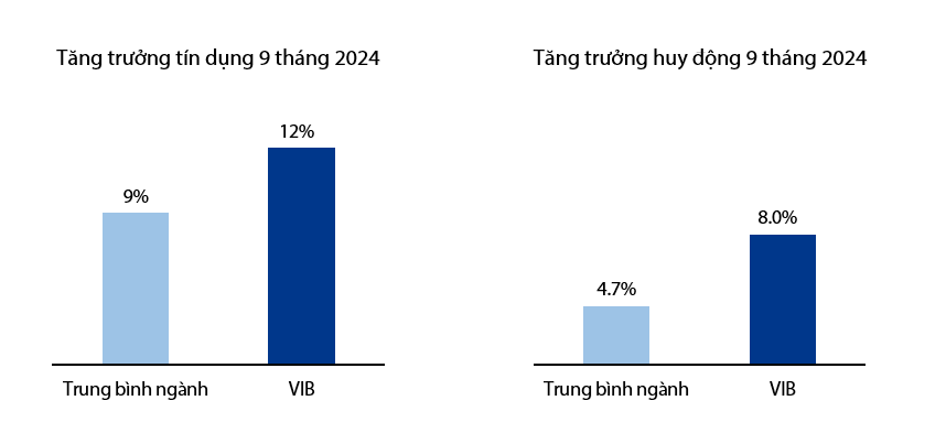 VIB: Lợi nhuận 9 tháng đạt 6.600 tỷ đồng, tín dụng tăng 12%, vượt trội trung bình ngành- Ảnh 1.