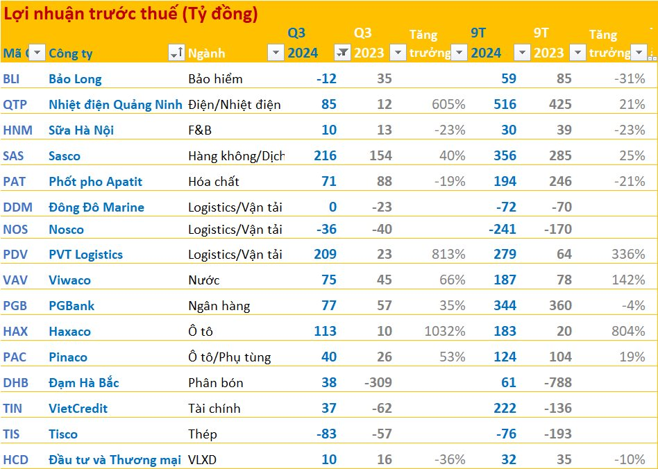 BCTC quý 3/2024 chiều ngày 22/10: PNJ, Đức Giang, Sợi Thế Kỷ... công bố, công ty của ông Trịnh Văn Quyết lỗ 5 quý liên tiếp- Ảnh 3.