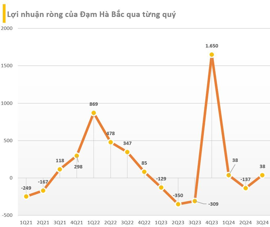 'Ông lớn' ngành phân đạm có lãi nhờ được giảm lãi vay và chênh lệch tỷ giá, vẫn lỗ lũy kế gần 2.200 tỷ đồng- Ảnh 1.