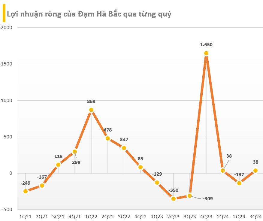 BCTC quý 3/2024 chiều ngày 22/10: PNJ, Đức Giang, Sợi Thế Kỷ... công bố, công ty của ông Trịnh Văn Quyết lỗ 5 quý liên tiếp- Ảnh 9.