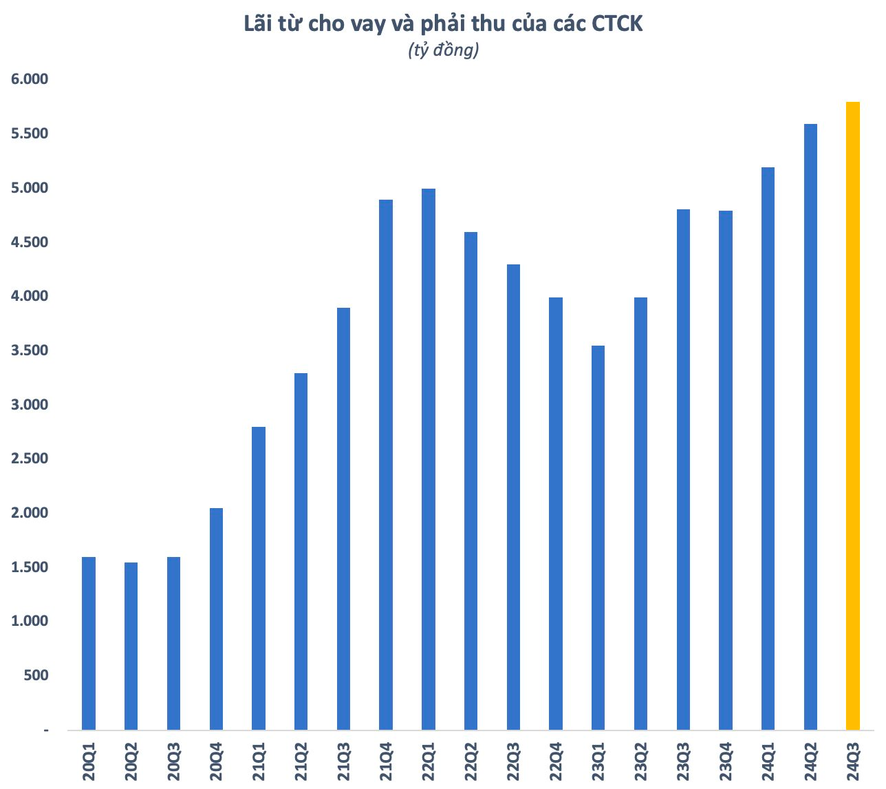 CTCK thu lãi kỷ lục từ hoạt động cho vay, xu hướng “shadow banking” ngày càng rõ rệt- Ảnh 1.