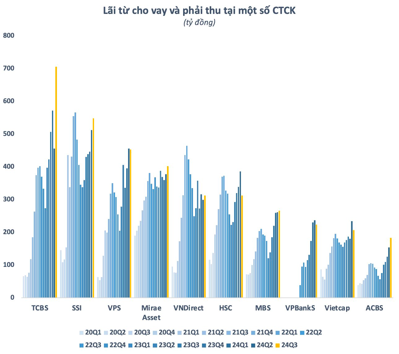 CTCK thu lãi kỷ lục từ hoạt động cho vay, xu hướng “shadow banking” ngày càng rõ rệt- Ảnh 2.