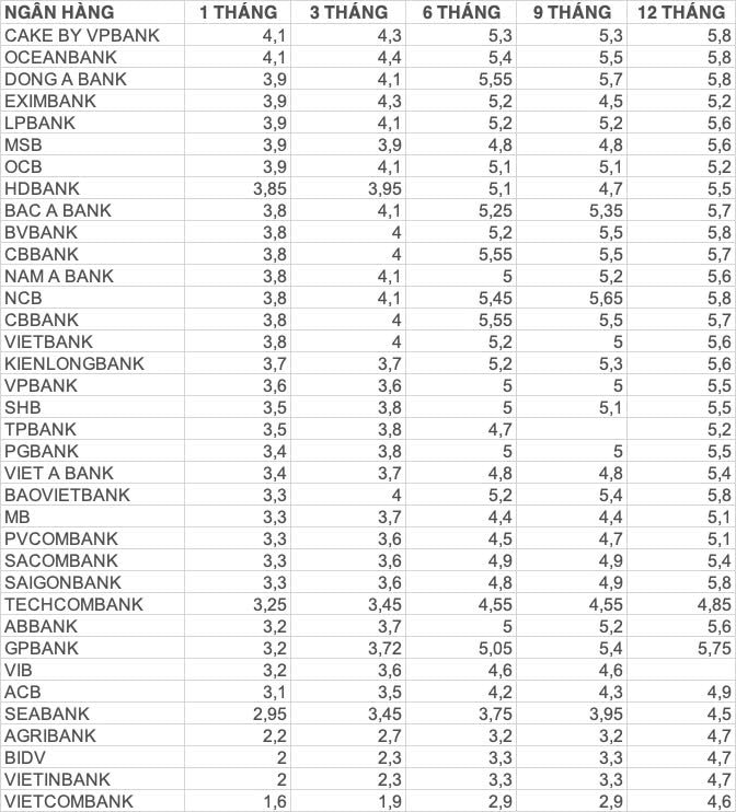Một ngân hàng vừa tăng lãi suất tiết kiệm kỳ hạn 1 tháng lên mức cao nhất thị trường- Ảnh 2.