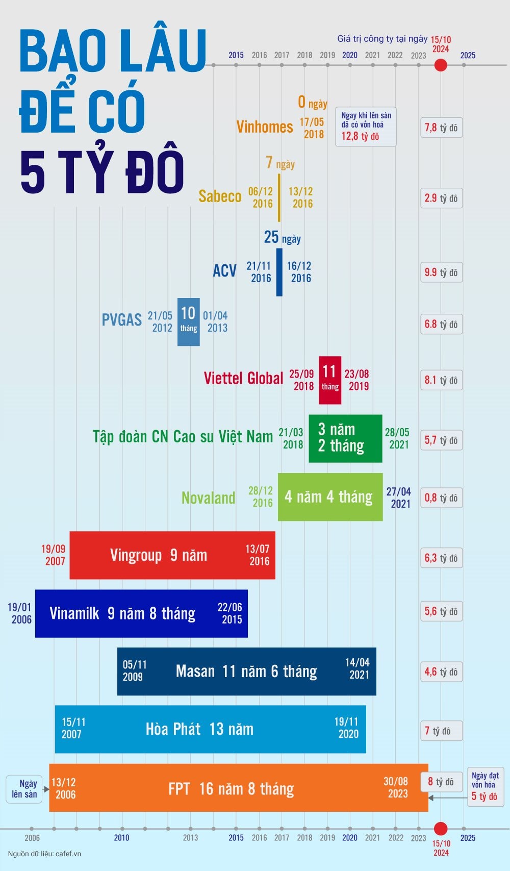 Bao lâu để cán mốc 5 tỷ USD vốn hóa: FPT "cặm cụi" gần 17 năm, Hòa Phát, Masan, Vingroup,... mất cả chục năm còn Vinhomes sinh ra ở vạch đích- Ảnh 1.