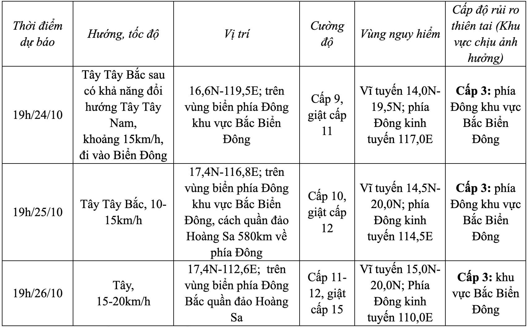 Bão Trà Mi đã mạnh lên cấp 10, giật cấp 12: Sắp vào biển Đông, đổi hướng liên tục- Ảnh 2.