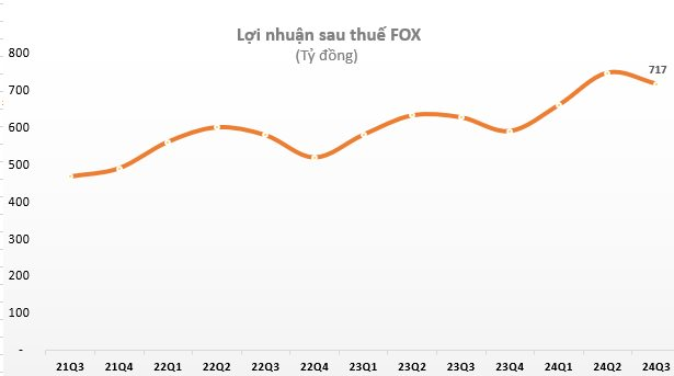 Một doanh nghiệp “họ” FPT lãi gần 2.700 tỷ đồng sau 9 tháng, mang gần 10.000 tỷ gửi ngân hàng- Ảnh 1.