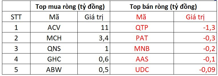 Phiên 23/10: Khối ngoại đảo chiều mua ròng nhẹ trên HoSE, tung tiền gom mạnh một cổ phiếu ngân hàng- Ảnh 3.