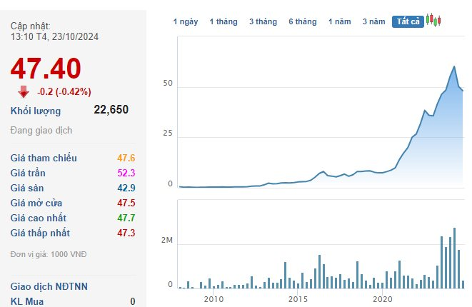 Lợi nhuận công ty bán vàng mã xuống đáy 4 năm, giá cổ phiếu từng tăng sốc 2.700% trong một thập kỷ quay đầu trượt dài- Ảnh 5.