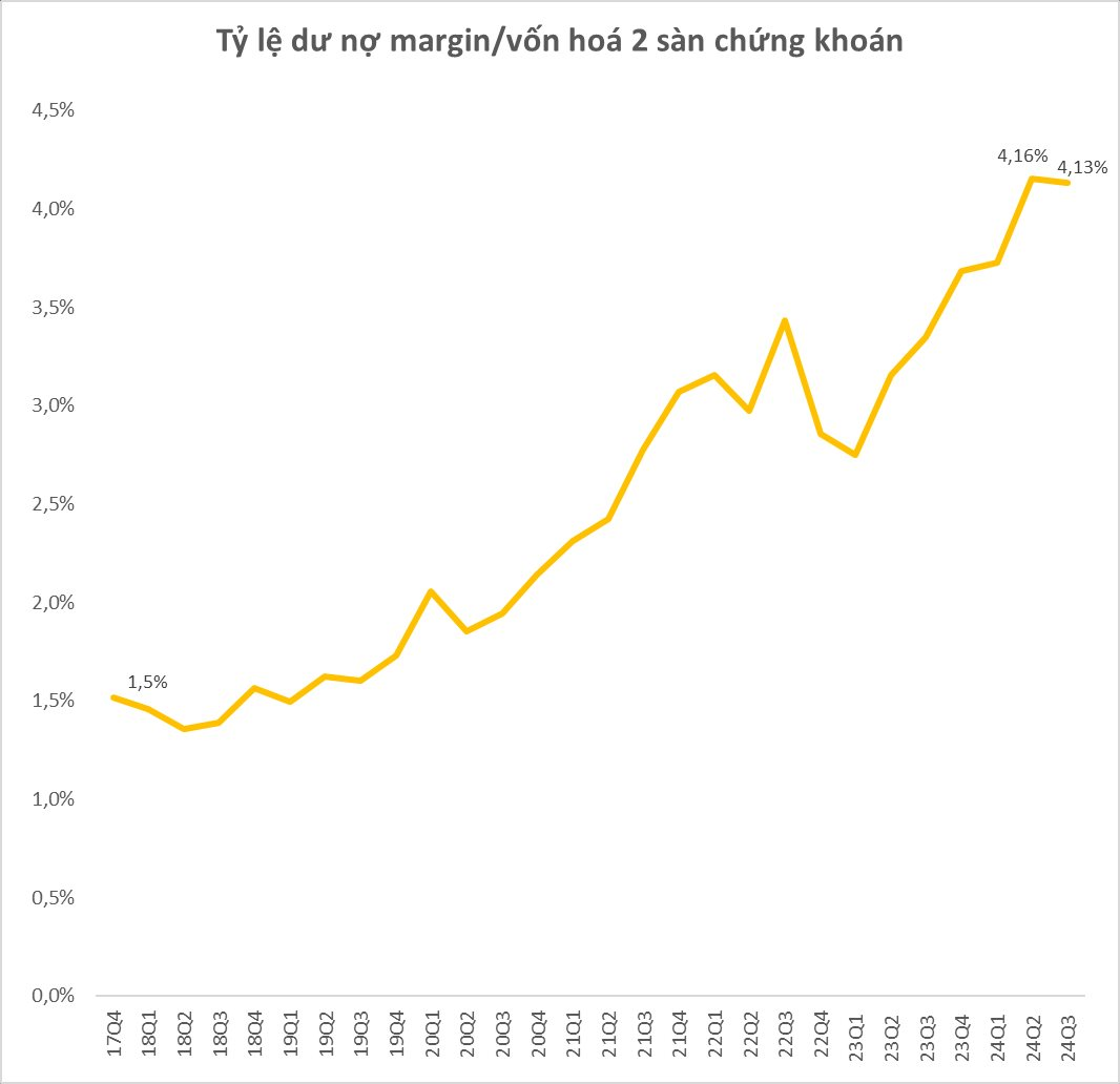 Margin cao kỷ lục nhưng thanh khoản thị trường mất hút: Dòng tiền chứng khoán có đang "dựa hơi" quá mức vào đòn bẩy?- Ảnh 2.