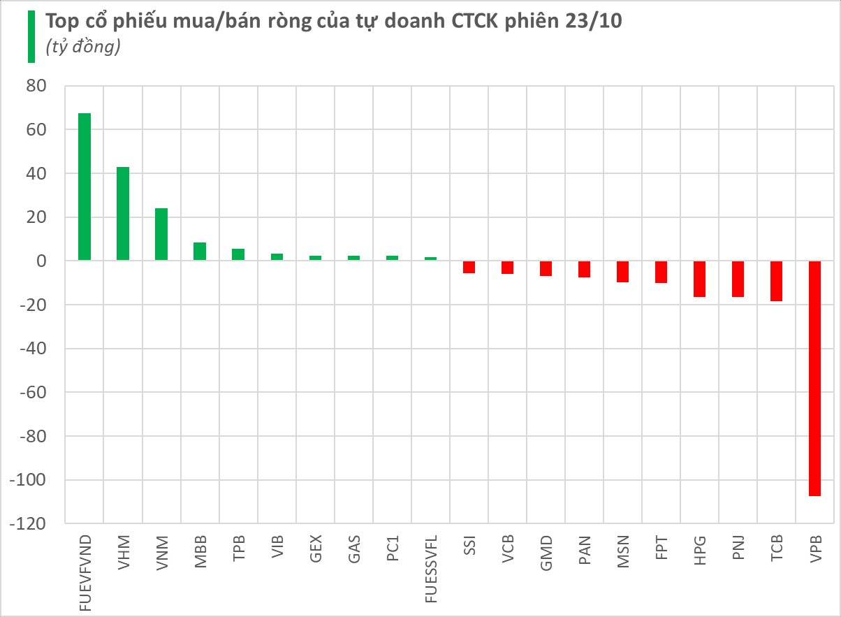 Một cổ phiếu ngân hàng bị tự doanh CTCK bán ròng trăm tỷ trong phiên 23/10- Ảnh 1.