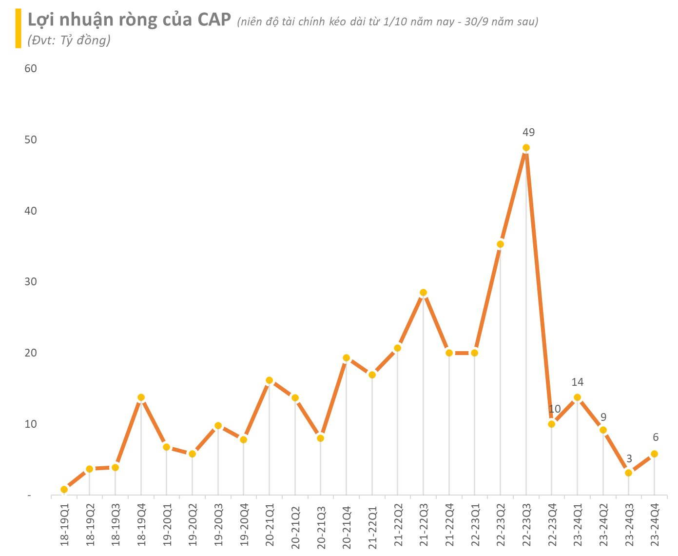 Lợi nhuận công ty bán vàng mã xuống đáy 4 năm, giá cổ phiếu từng tăng sốc 2.700% trong một thập kỷ quay đầu trượt dài- Ảnh 2.