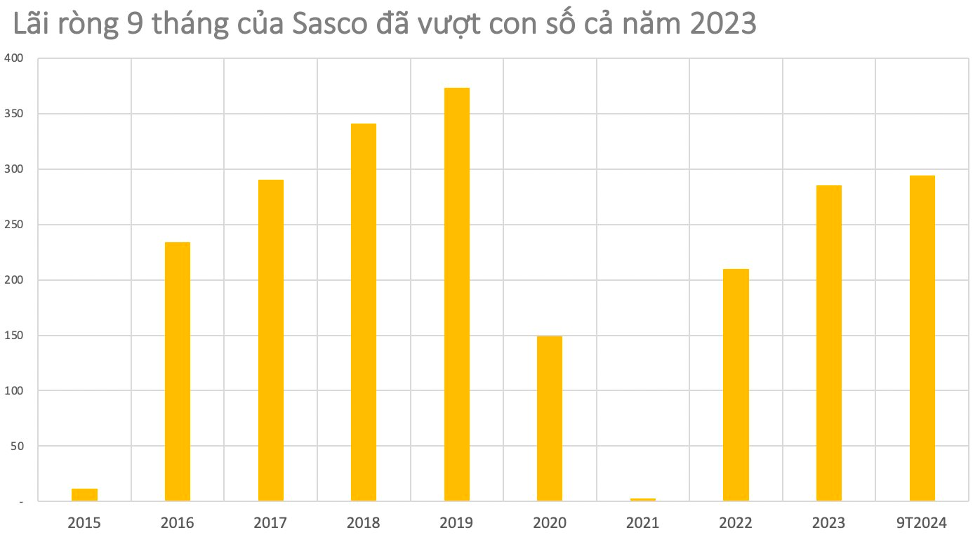 SASCO lập kỷ lục mới, 9 tháng đã vượt tổng lãi cả năm 2023: "Vua hàng hiệu" tiết lộ bí mật đằng sau- Ảnh 2.