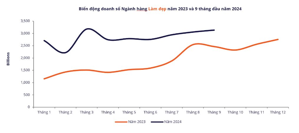 Người Việt chi 9,5 tỷ USD mua sắm trên các sàn TMĐT 9 tháng đầu năm: Tiki bất ngờ trỗi dậy, sữa gấu và đồ chơi Labubu tăng trưởng đột biến- Ảnh 5.